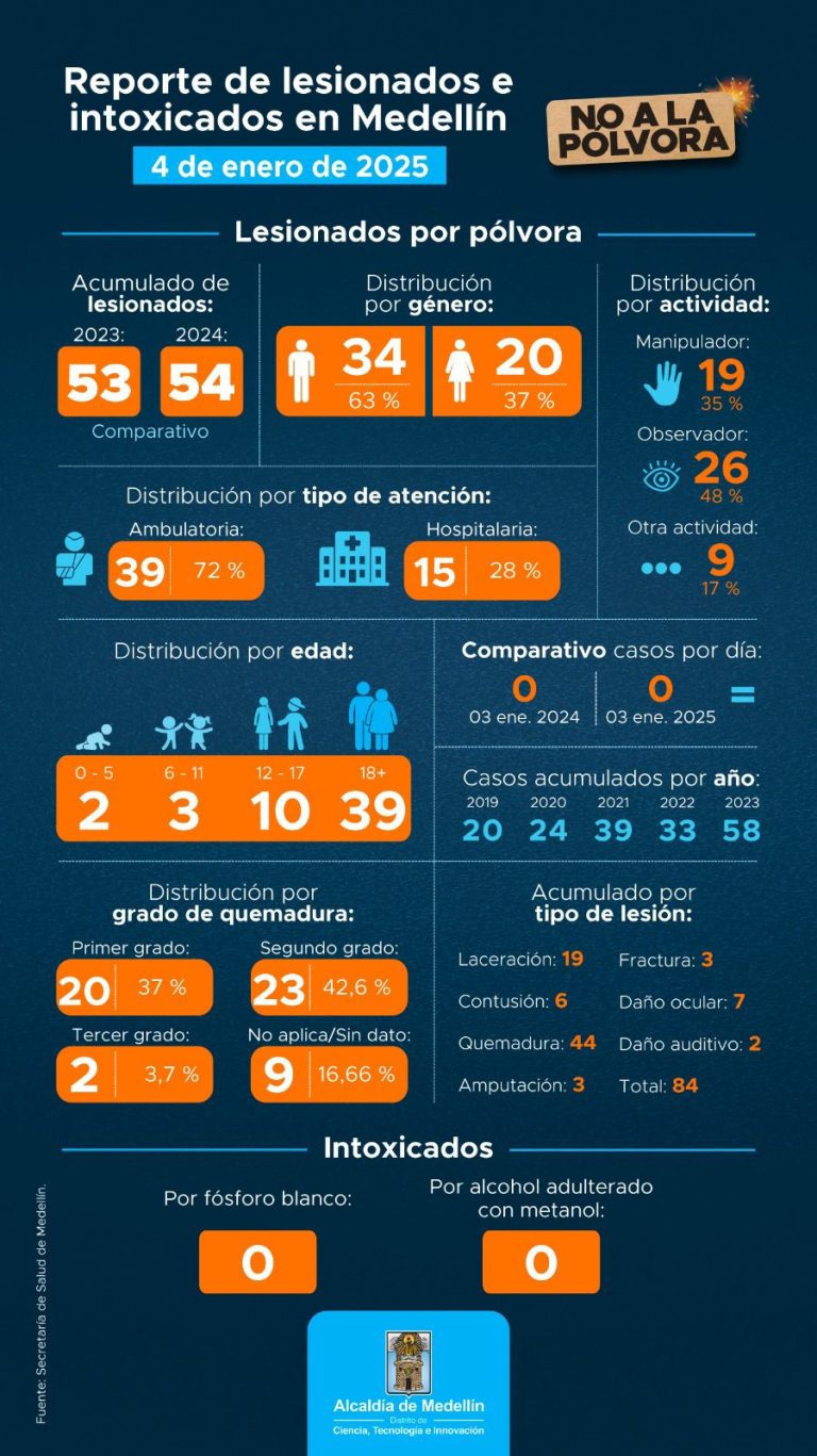 Cifra de quemados por pólvora en Medellín durante 2024 ya superó a la