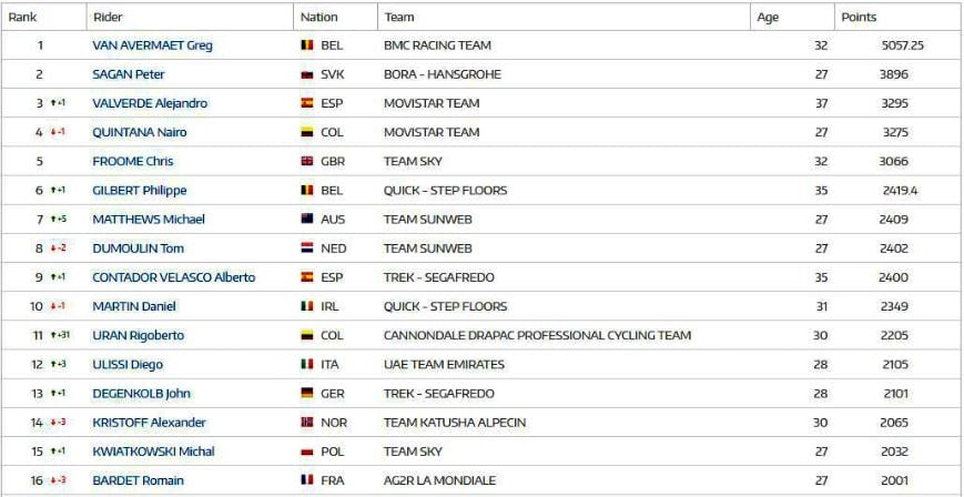 ranking world tour ciclismo equipos