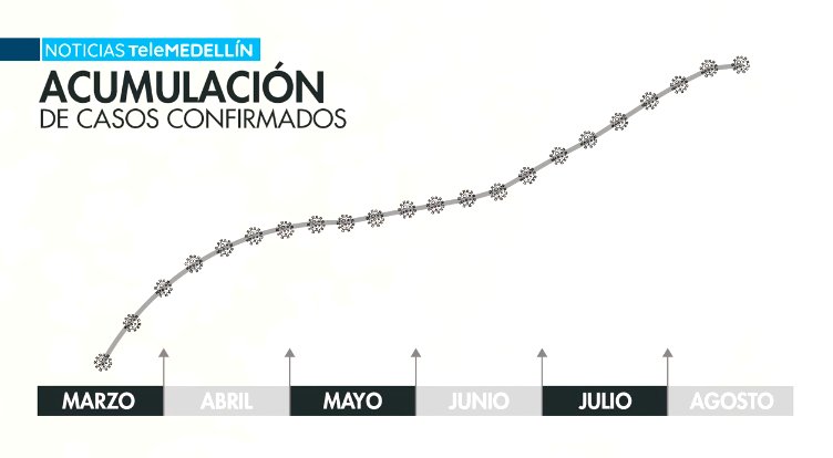 Así va la curva del virus desde el primer caso reportado en Medellín