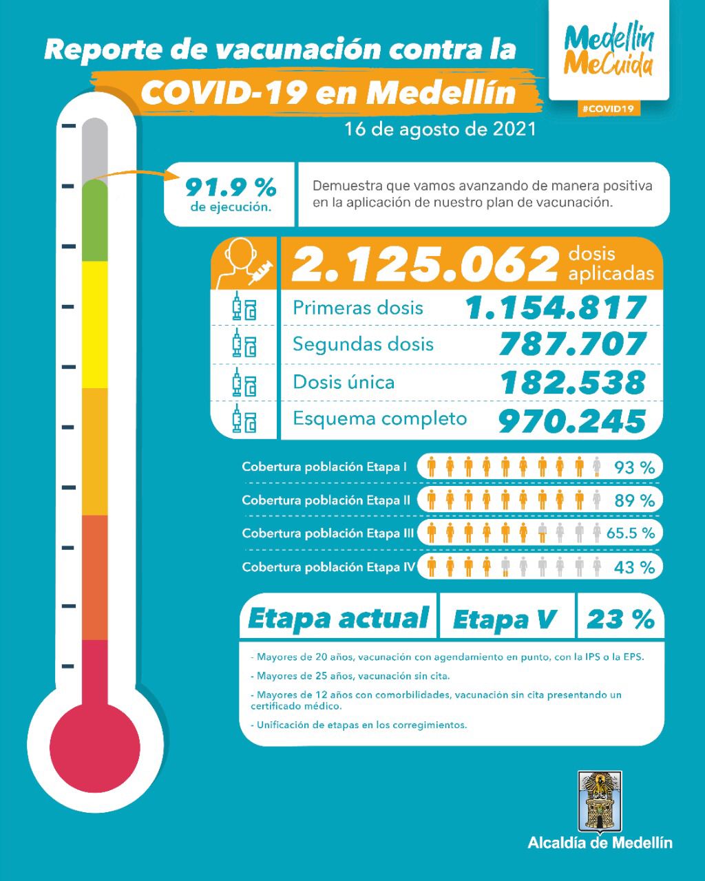 Ejecución de la vacunación anticovid en Medellín es del 91.9 %