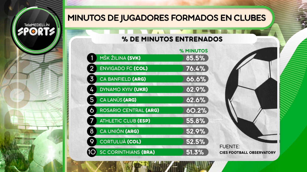 Envigado Y Otro Equipo Triunfan Como Afecta Al Descenso