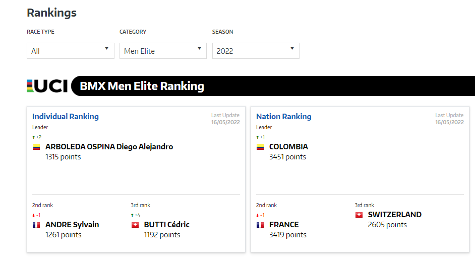 ranking uci