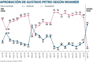 Favorabilidad Petro