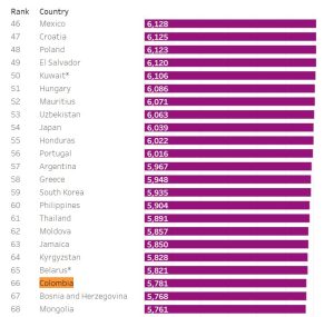 Colombia país más feliz