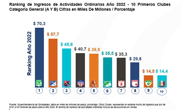 Ranking de ingresos de equipos del FPC