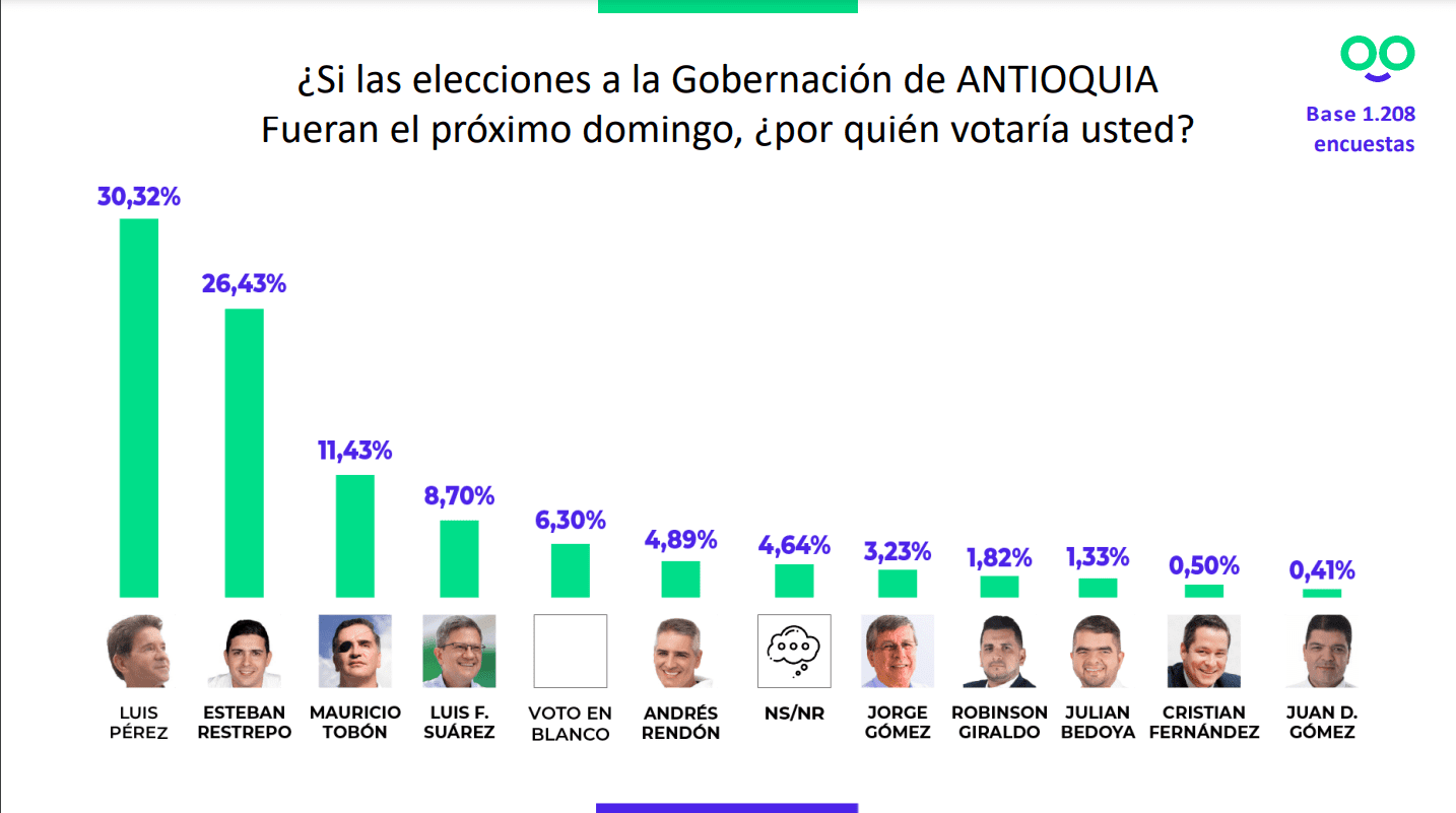 Encuesta Gobernación de Antioquia