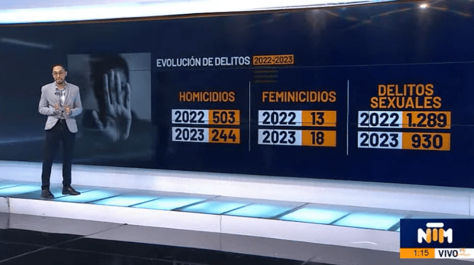 Estos fueron los delitos que incrementaron y disminuyeron en Medellín durante el 2023