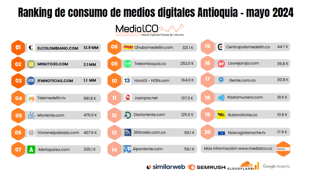 Telemedellín está entre los medios digitales más leídos en Antioquia