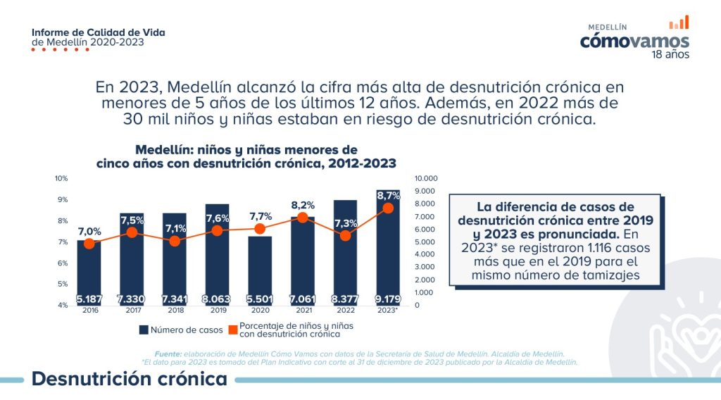 desnutrición medellín cómo vamos