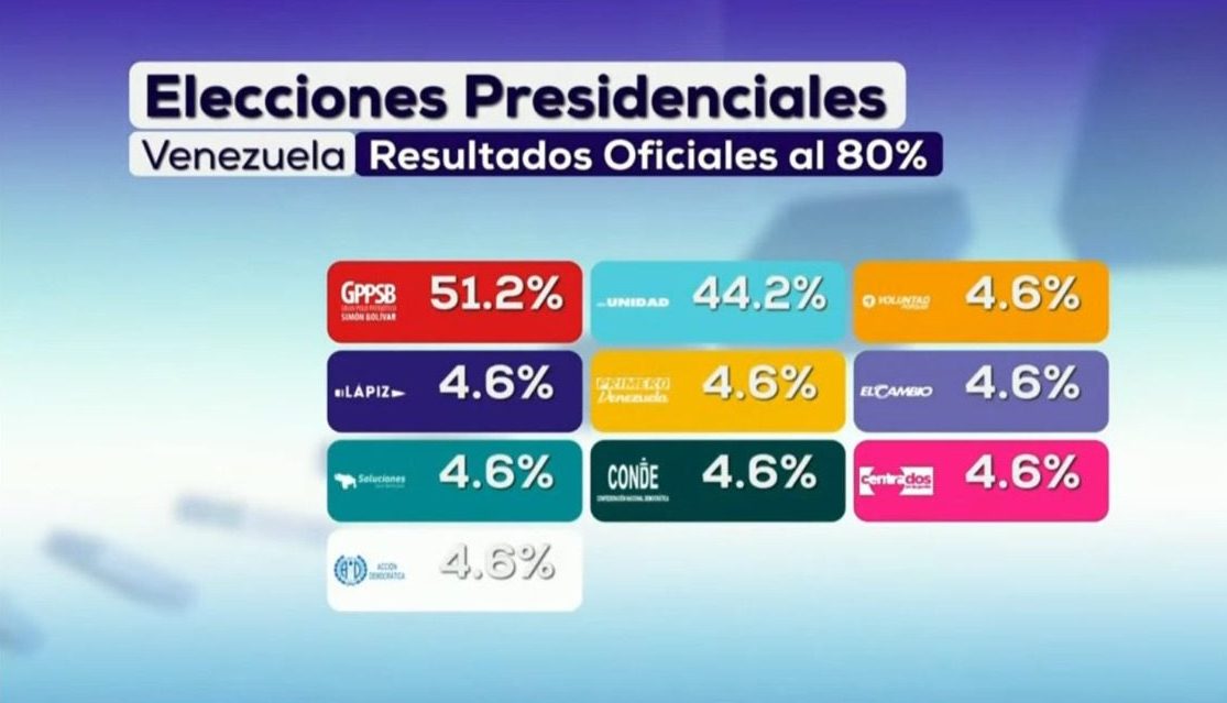 Los resultados no cuadran: suma total de votos en Venezuela dan 132%