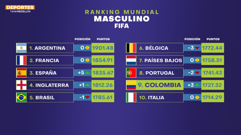 ¡Histórico! La Selección Colombia entró al top 10 del ranking de la FIFA