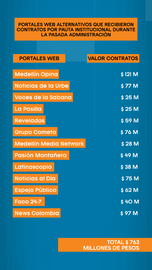 Investigan desaparición de 16 medios web que tuvieron contratos con la administración de Daniel Quintero