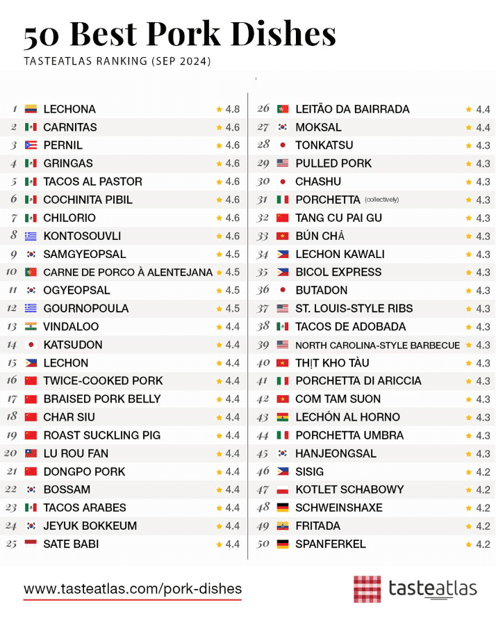 Eligen la lechona colombiana como el mejor plato de cerdo del mundo