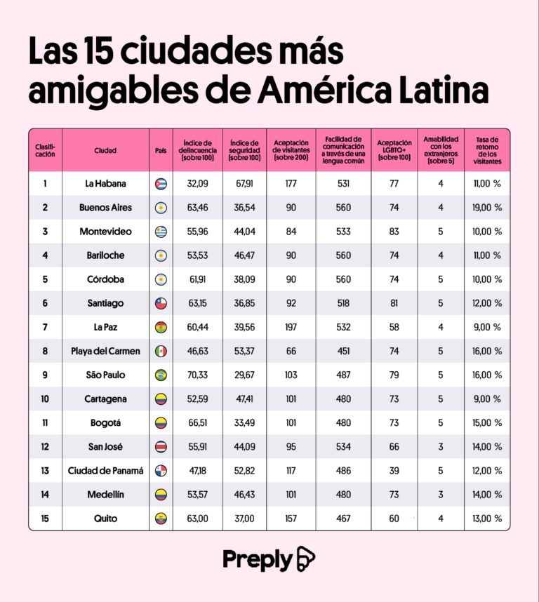 Estas son las 3 ciudades colombianas más amigables de América Latina, según estudio