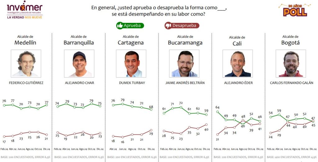 Alcalde de Medellín cierra el año con la mayor aprobación en el país, según encuesta Invamer