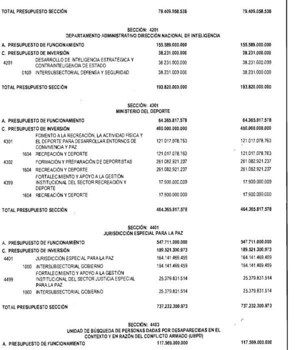 El Gobierno Nacional confirmó la distribución del presupuesto para 2025, revelando un panorama desalentador para el deporte colombiano. Según el decreto 1621, el Ministerio del Deporte contará con solo $464.365 millones, una reducción significativa del 65 % en comparación con los $1.312 billones asignados en 2024. Recorte al deporte