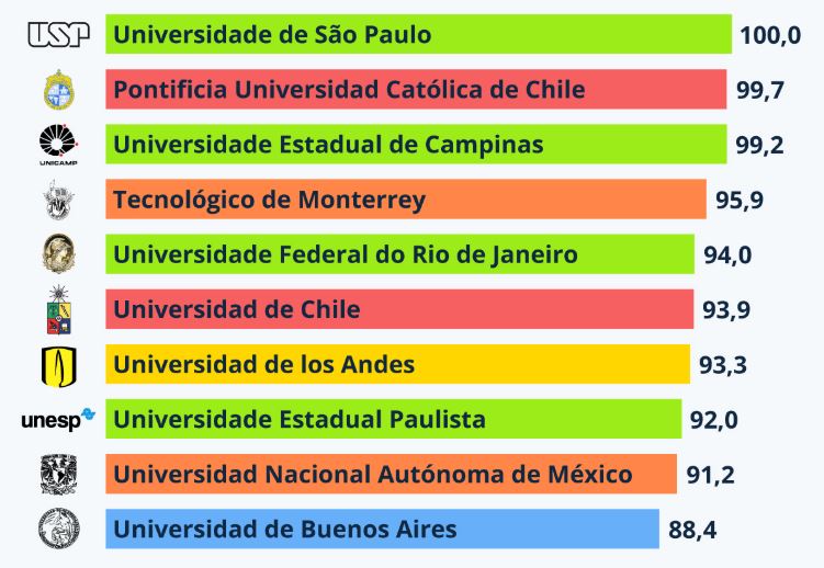 Este es el ranking de las mejores universidad de América Latina hay varias colombianas