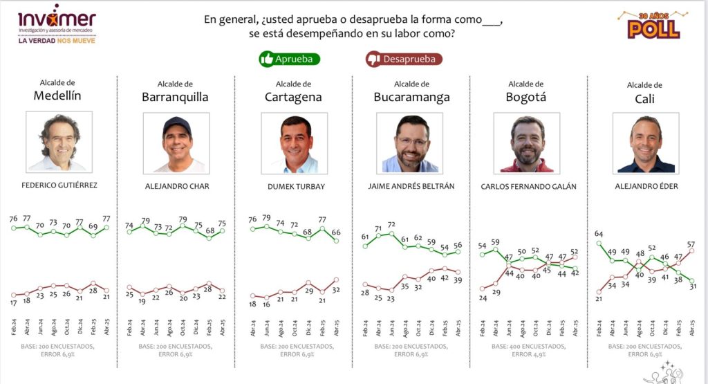 Federico Gutiérrez es el alcalde de Colombia con mejor porcentaje de aprobación según encuesta