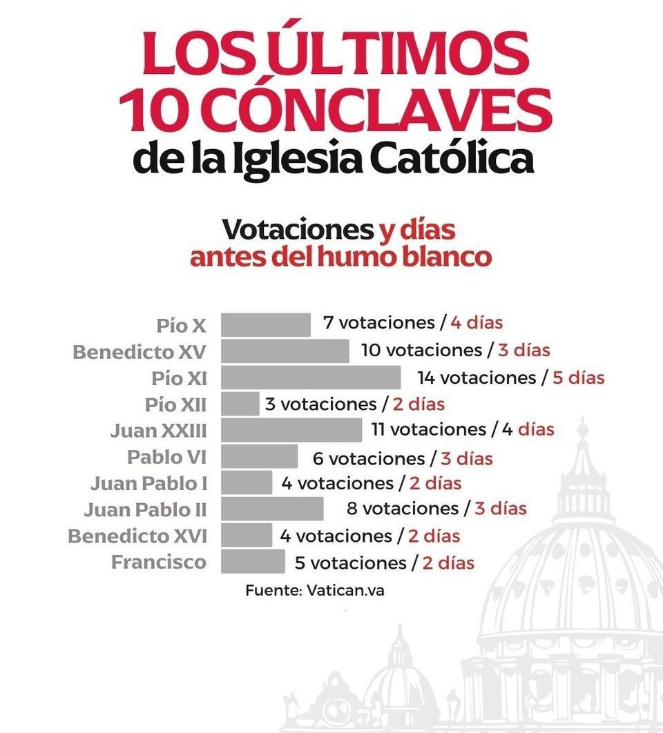 ¿Cuánto podría tardarse el cónclave? Este es el promedio de los últimos 10