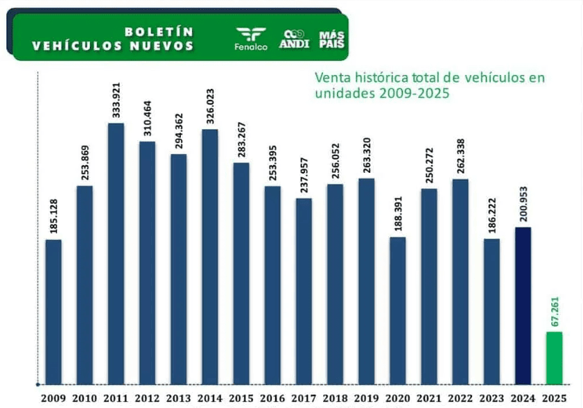 informe fenalco y andi