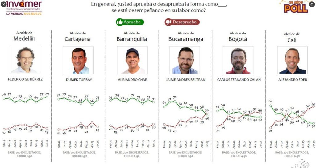 Federico Gutiérrez aumenta su puntaje como el alcalde con mayor aprobación, según encuesta