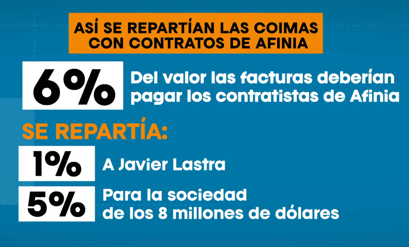 Así se habrían repartido las coimas con contratos de Afinia