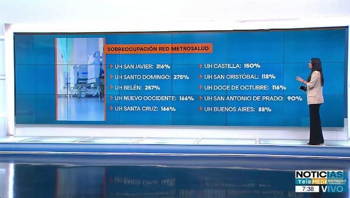 ¡Colapsadas! Ocupación en servicios de urgencias en el Valle de Aburrá están al 102 %