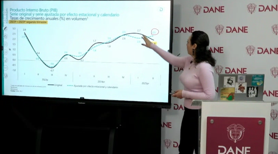 Expertos dicen que economía colombiana no alcanzó lo esperado en segundo trimestre de 2025