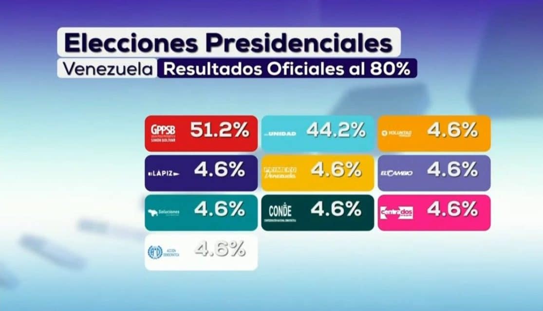 Los resultados no cuadran suma total de votos en Venezuela dan 132%