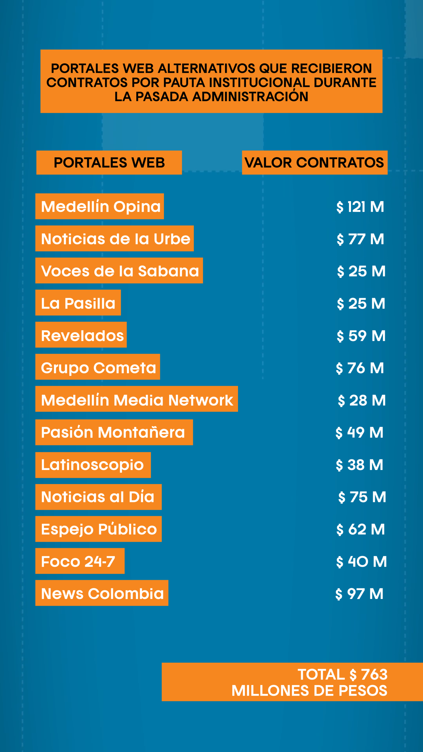 Investigan desaparición de 16 medios web que tuvieron contratos con la administración de Daniel Quintero