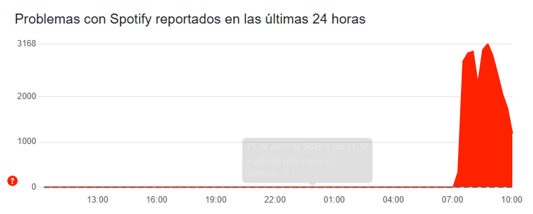 Problemas Spotify