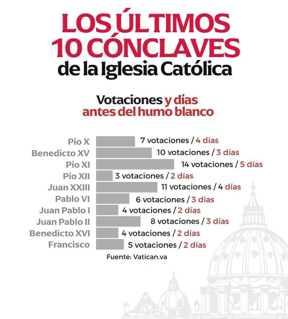 ¿Cuánto podría tardarse el cónclave? Este es el promedio de los últimos 10