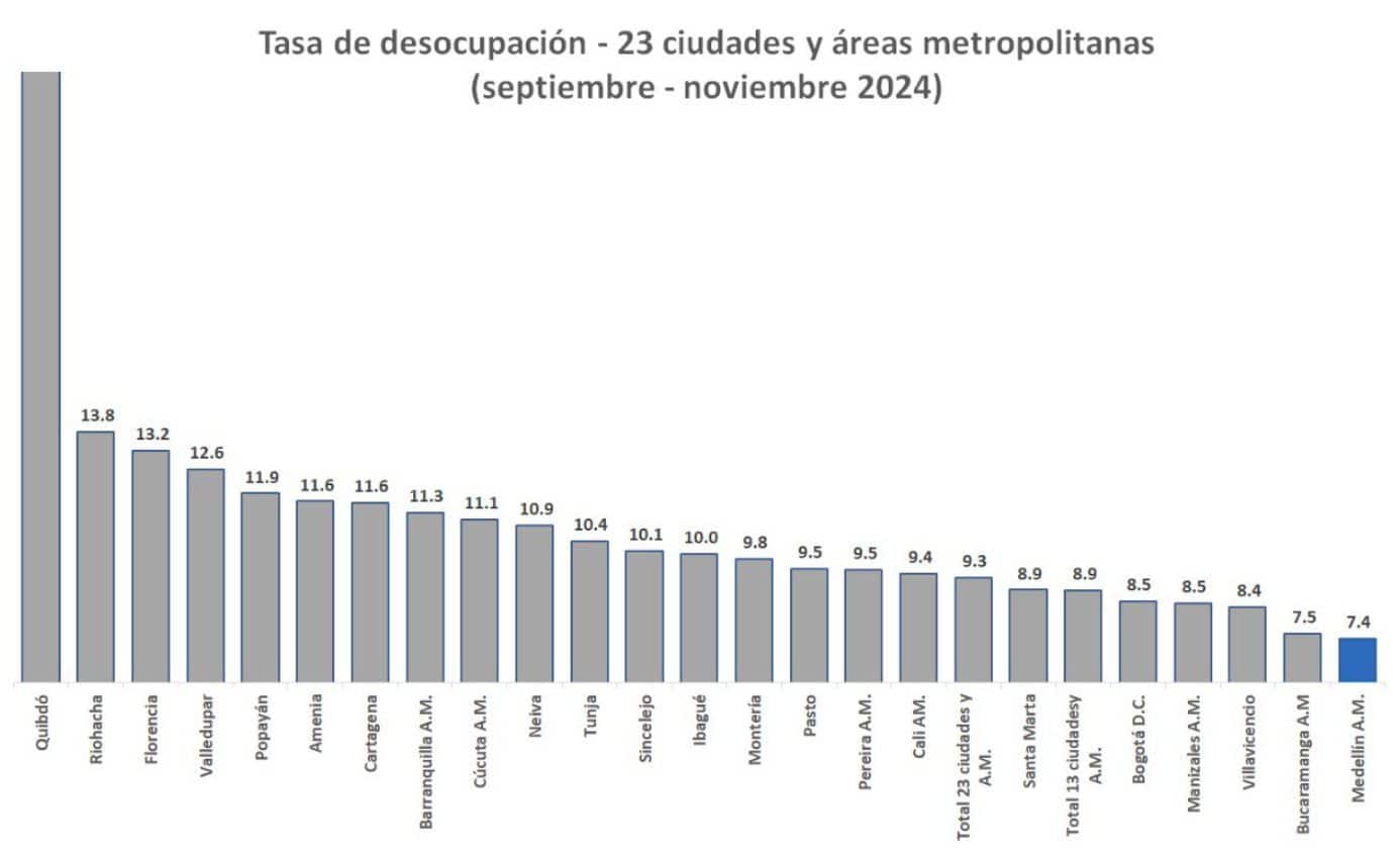 Medellín continúa destacándose en materia de empleo. Según el último informe del Departamento Administrativo Nacional de Estadística (Dane), correspondiente al trimestre septiembre-noviembre, la capital antioqueña alcanzó una tasa de desempleo del 6,8 %, la más baja del país.
