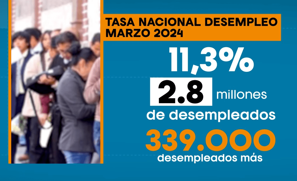 desempleo en colombia marzo 2024