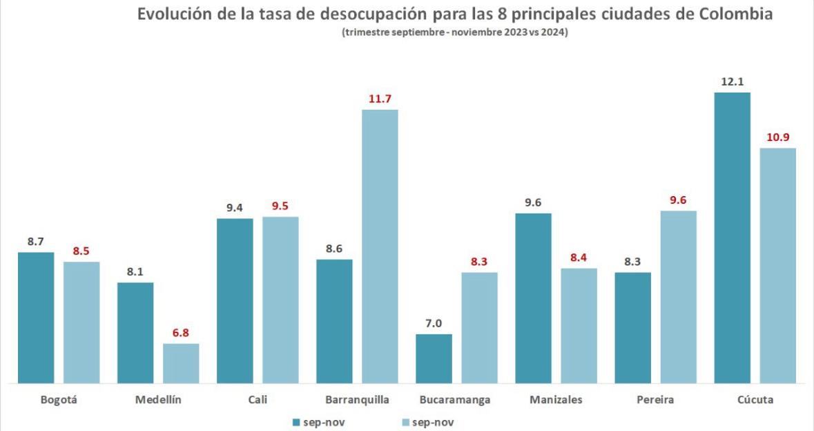 Medellín continúa destacándose en materia de empleo. Según el último informe del Departamento Administrativo Nacional de Estadística (Dane), correspondiente al trimestre septiembre-noviembre, la capital antioqueña alcanzó una tasa de desempleo del 6,8 %, la más baja del país.