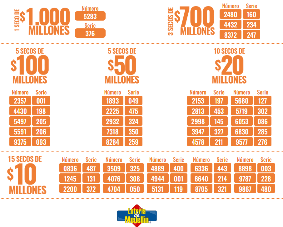 ¿Cayó el premio de la Lotería de Medellín? Resultado del viernes, 6 de diciembre