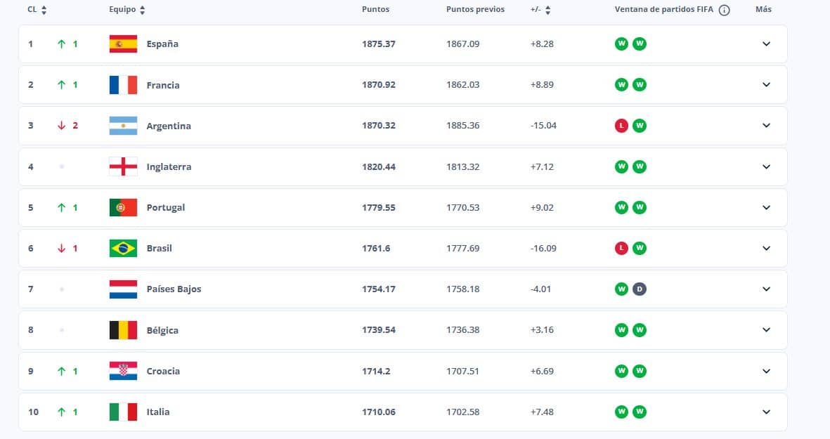 Este es el nuevo Ranking de selecciones de la FIFA y así quedó Colombia