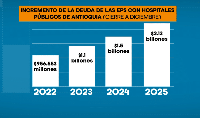 Crecimiento de la deuda de hospitales públicos en Antioquia bajo el gobierno de Petro