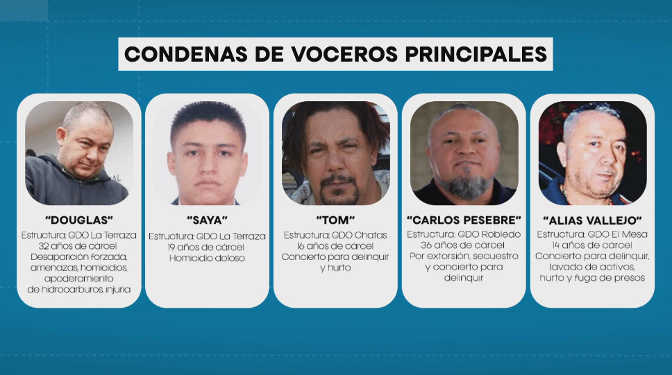 Jefes criminales a quienes les reactivaron las órdenes de captura cumplen condenas de hasta 36 años de prisión