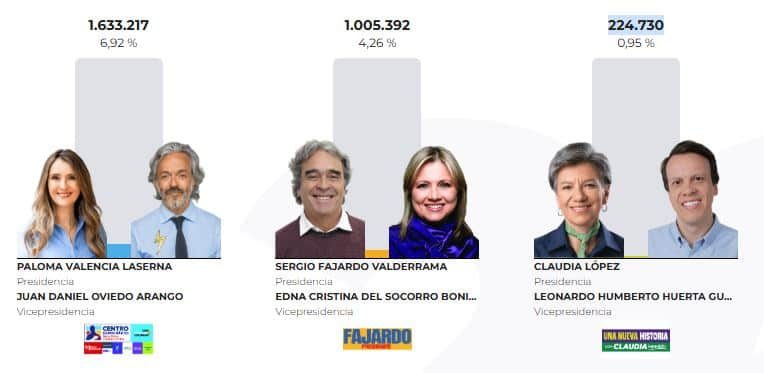 Los 'quemados' que dejó la jornada electoral para las elecciones presidenciales