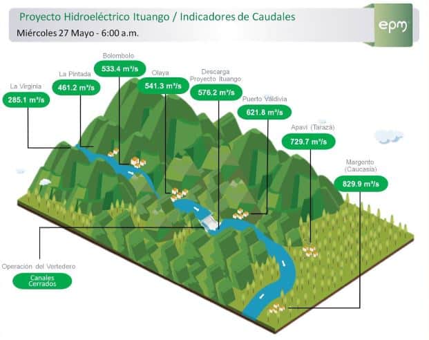 Preocupa disminución del caudal del río Cauca al 48% para aumentar embalse de Hidroituango