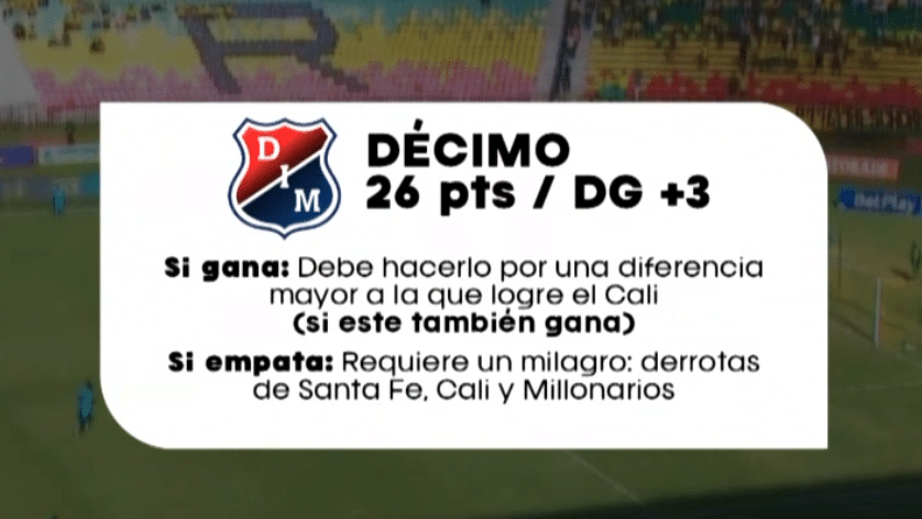 Estas son las cuentas de los equipos, entre ellos Medellín, para clasificar a los cuadrangulares