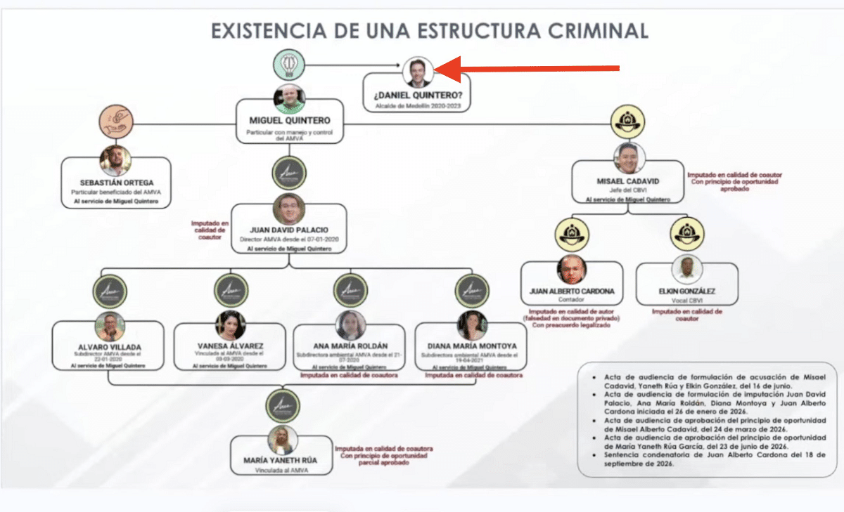 El organigrama que señala a Daniel Quintero en el caso de corrupción